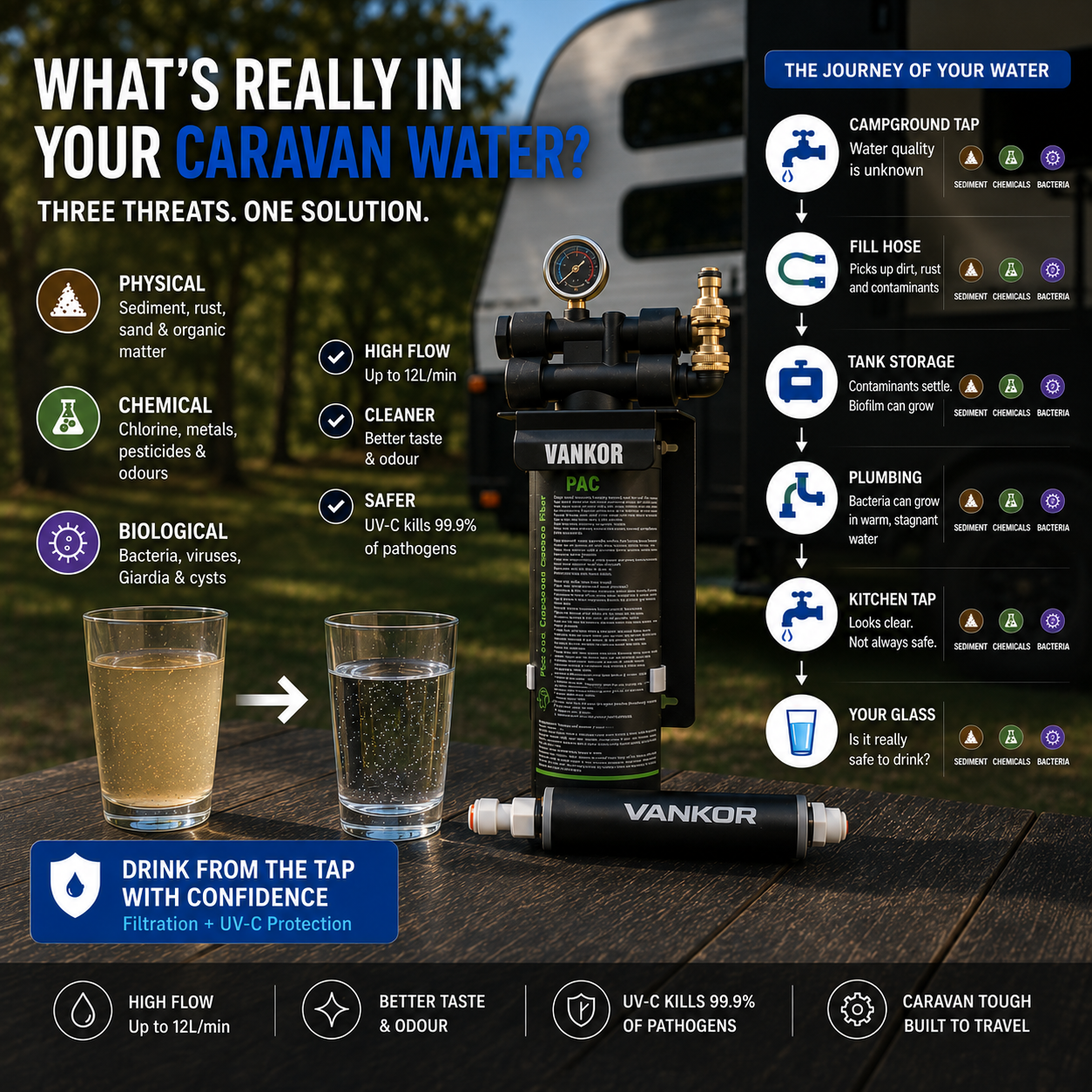 Caravan water filtration and UV-C sterilisation — is your caravan water safe to drink?